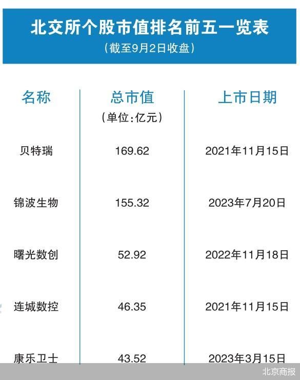 北交所三周年:251家公司总市值近3000亿