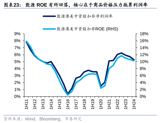 华泰|港股策略：ROE稳步改善  第23张