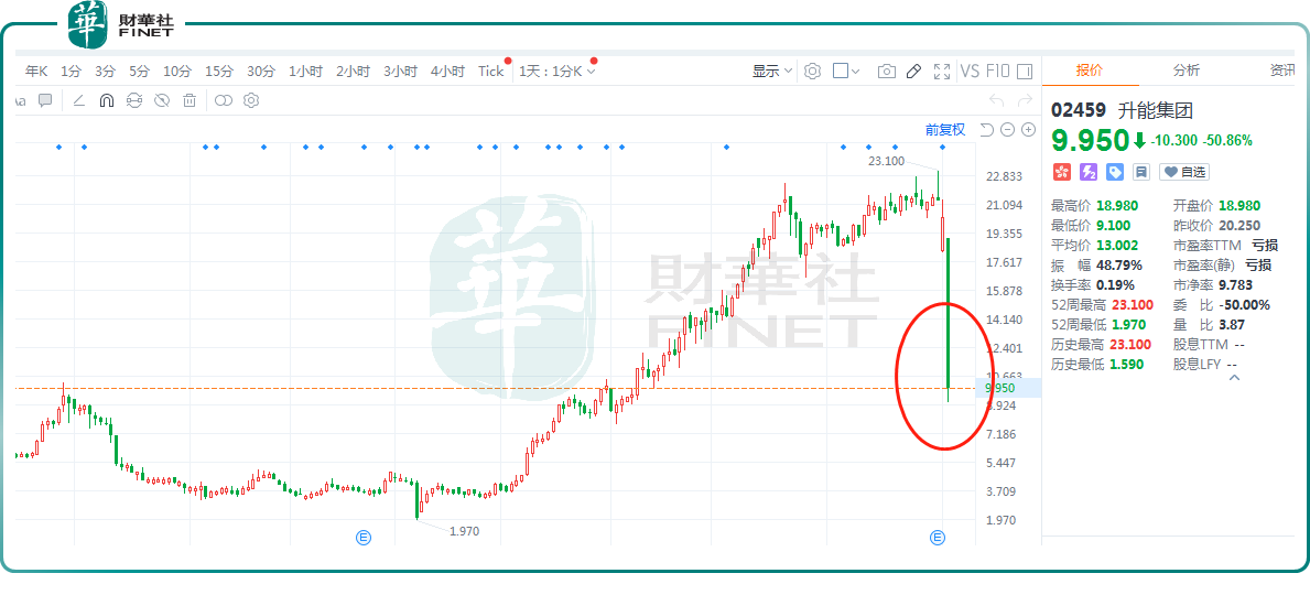 一纸公告，股价“腰斩”！“10倍妖股”升能集团现原形？