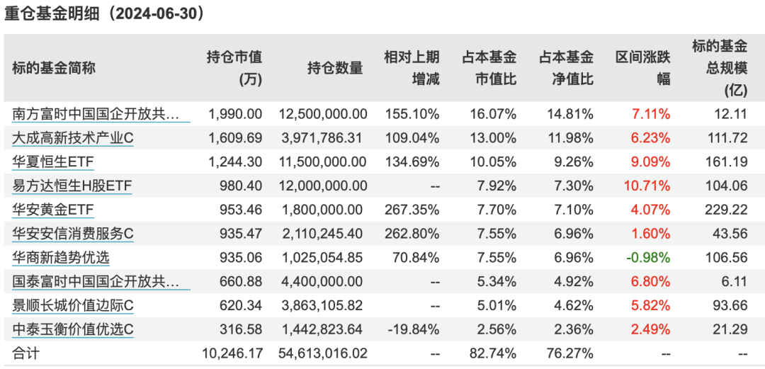 持仓大曝光！绩优FOF基金买了啥？  第2张