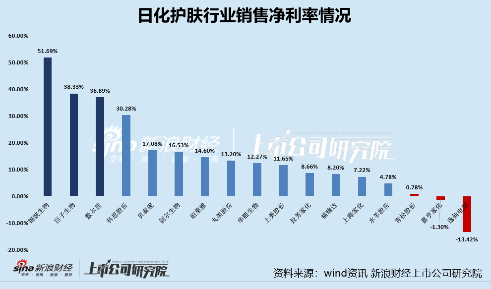 日化护肤半年报|重营销侵吞利润多家公司净利率日化护肤半年报|重营销侵吞利润多家公司净利率2024年09月04日 17:24新浪证券新浪财经APP缩小字体放大字体收藏微博微信分享腾讯QQQQ空间(sinaads = window.sinaads || []).push({})　　炒股就看金麒麟分析师研报，权威，专业，及时，全面，助您挖掘潜力主题机会！		　　出品：新浪财经公司研究院
　　作者：新消费主张/cici
　　截至2024年8月31日，绝大多数日化护肤上市公司已完成2024年半年报的披露。  第2张