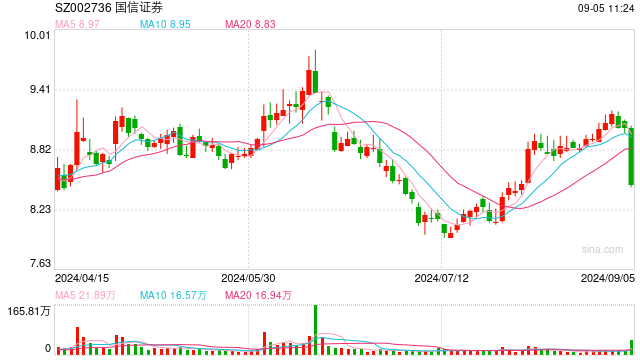 国信证券复牌跌超5%，拟发行股份收购万和证券96.08%股份