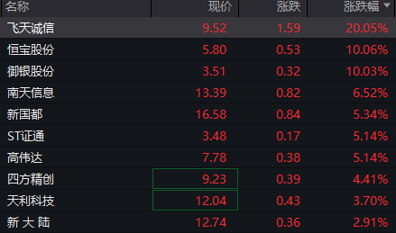 A股市场全面回暖！移动支付板块大爆发，公共交通板块王者归来，数字货币概念持续升温