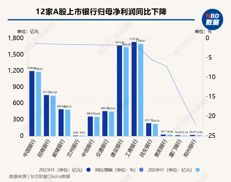 A股上市银行半年报透视：整体净利润增速放缓，41家机构净息差下探、仅3家银行保持在2%以上  第2张