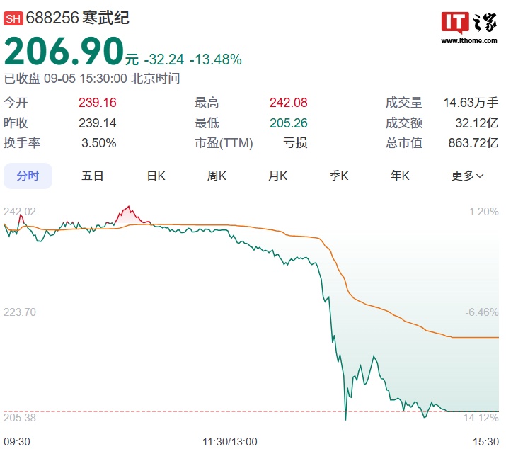 寒武纪股价大跌 13.48% 官方急发声明：冒名“专家”与机构投资者交流，虚假信息造成严重负面影响