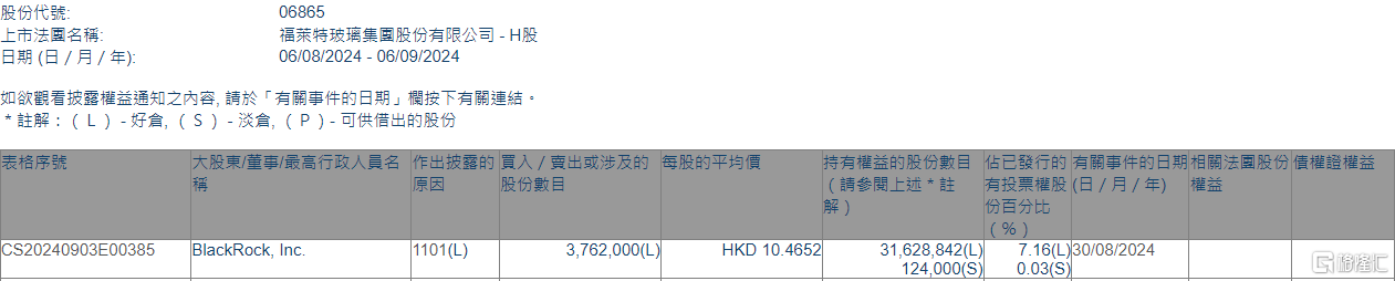 福莱特玻璃(06865.HK)获贝莱德增持376.2万股