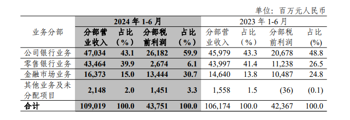 零售营收及利润贡献度下降 三家零售标杆银行下一步怎么打？  第3张