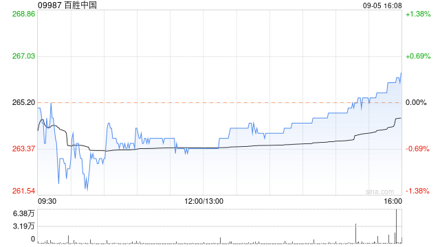 百胜中国9月4日斥资467万港元回购1.77万股