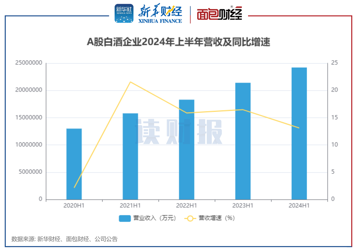 【读财报】白酒行业半年报：合计盈利超956亿元 今世缘、迎驾贡酒、贵州茅台二季度营收增速居前