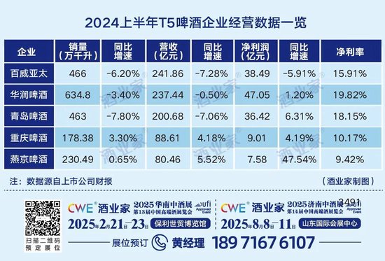 啤酒高端化进入下半场：吨价增速明显放缓，T5企业厮杀8元价位带