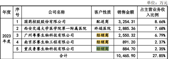 赛克赛斯IPO风波：5亿推广费被查出问题，中介也收罚单  第6张