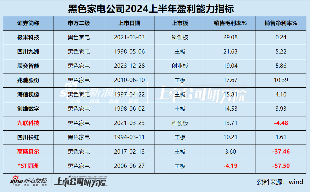 黑电中报|半数公司营收净利下滑 极米科技毛利率最高但净利率仅0.24%、四川长虹研发费用率2.08%行业垫底  第2张