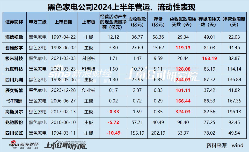 黑电中报|半数公司营收净利下滑 极米科技毛利率最高但净利率仅0.24%、四川长虹研发费用率2.08%行业垫底  第4张