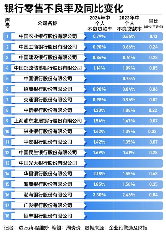 银行零售业务集体“失速”  第3张