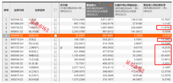 刘格菘重仓的储能龙头阳光电源年内涨幅22.34%，喜迎“戴维斯双击”？