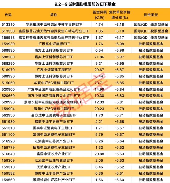 汽车零部件ETF领涨两市，多只宽基ETF净值持续下跌  第2张