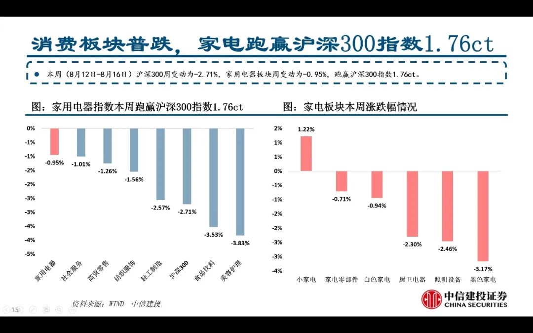 【中信建投家电 | 动态】以旧换新短期成效初显，头部品牌优势突出（2024年9.2-9.6周观点） - 拷贝  第15张