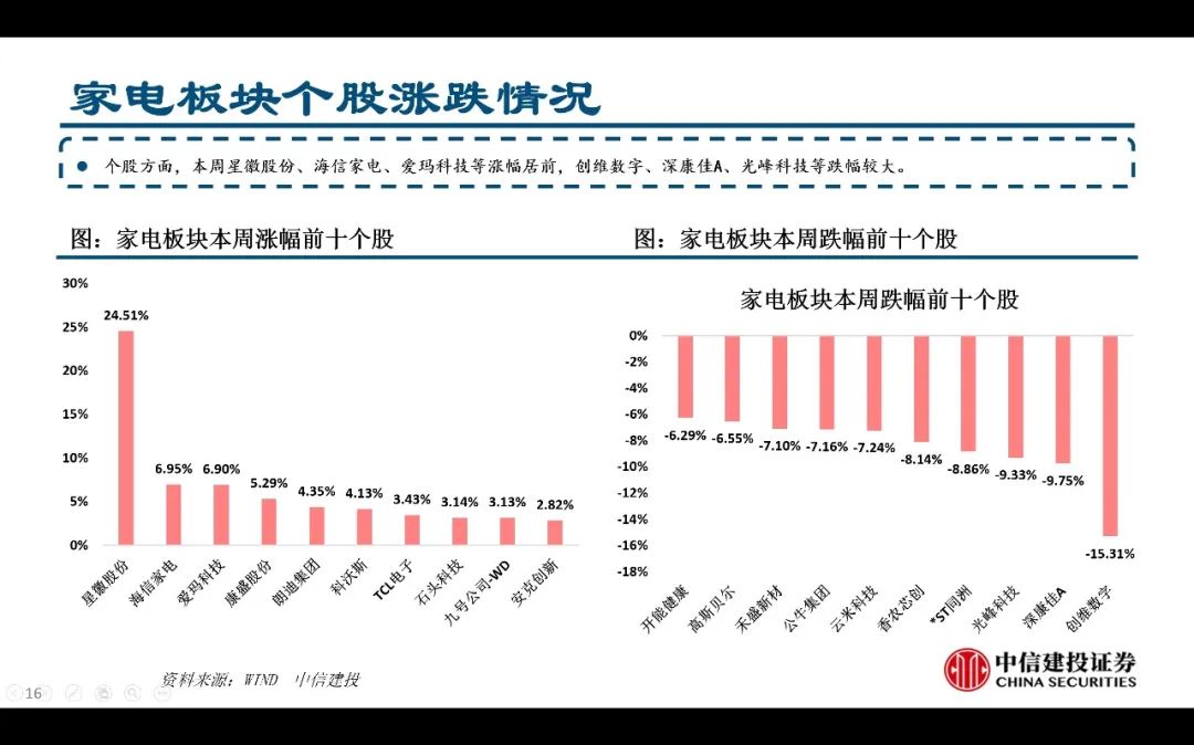 【中信建投家电 | 动态】以旧换新短期成效初显，头部品牌优势突出（2024年9.2-9.6周观点） - 拷贝  第16张