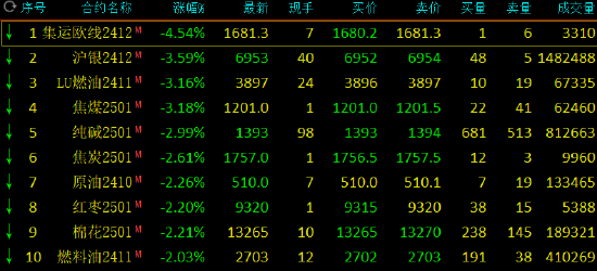 期市开盘：集运指数跌超4% 沪银等跌超3%  第3张