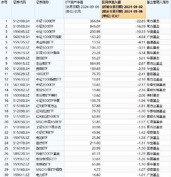 最不受欢迎ETF：上周（9.2至9.6）南方中证1000ETF遭净赎回22.85亿元，南方中证500ETF遭净赎回16.39亿元