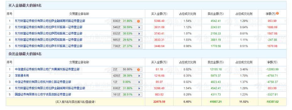 闪崩！天地板！深圳华强、大众交通、科森科技等多只“牛股”异动，背后都有谁？“拉萨天团”疯狂出手  第2张