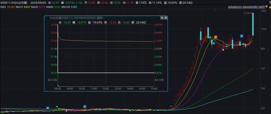 闪崩！天地板！深圳华强、大众交通、科森科技等多只“牛股”异动，背后都有谁？“拉萨天团”疯狂出手  第3张