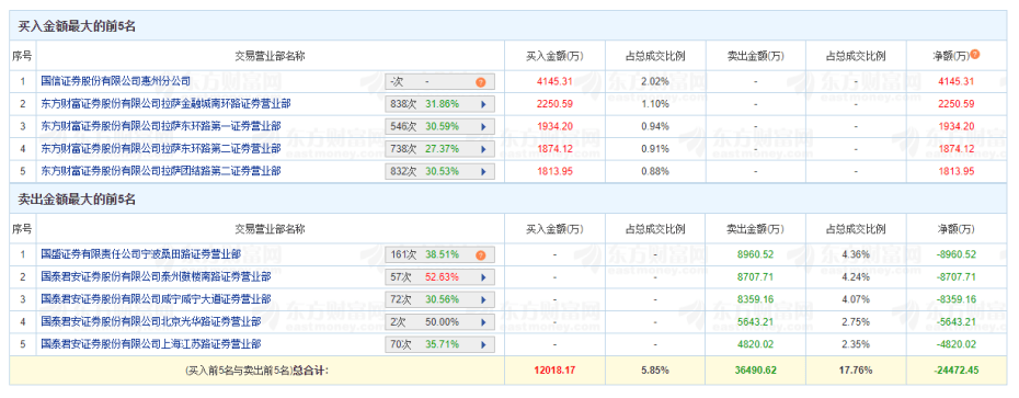 闪崩！天地板！深圳华强、大众交通、科森科技等多只“牛股”异动，背后都有谁？“拉萨天团”疯狂出手  第4张