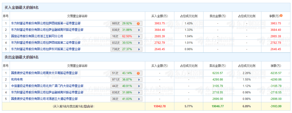 闪崩！天地板！深圳华强、大众交通、科森科技等多只“牛股”异动，背后都有谁？“拉萨天团”疯狂出手  第6张