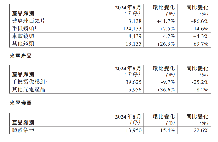 舜宇光学：8 月手机镜头出货量 1.24 亿件，同比增长 14.6%