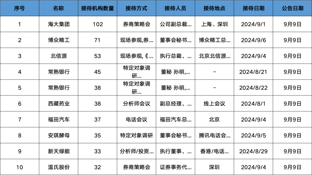 调研汇总：富国、华夏、嘉实、交银基金等102家明星机构调研海大集团！