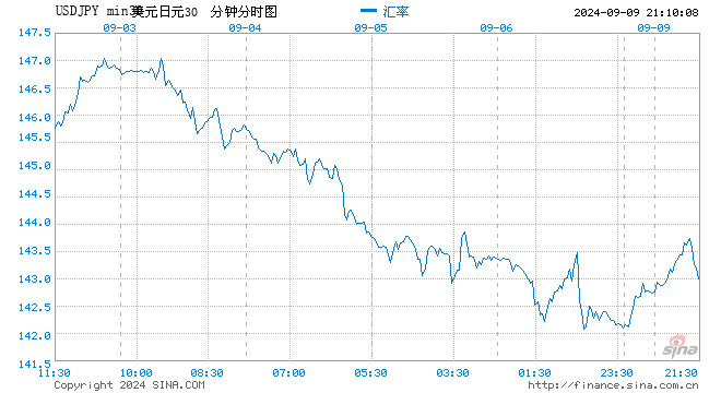 随着美国国债收益率攀升 美元兑日元上涨1%