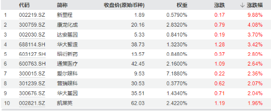 重磅新政点火，医疗ETF（512170）盘中上探1.45%！主力资金狂买医药医疗，千亿CXO巨头最受青睐！  第2张