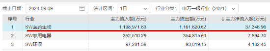 重磅新政点火，医疗ETF（512170）盘中上探1.45%！主力资金狂买医药医疗，千亿CXO巨头最受青睐！  第3张