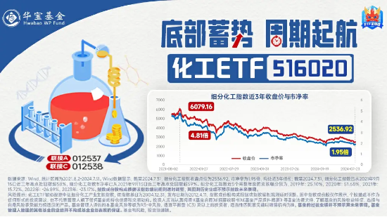 新能源车以旧换新政策再加码！化工板块估值回落至低位，化工ETF（516020）20日吸金超1100万元！  第3张