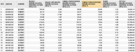 揭秘17家A股城商行投资收益盛宴：11家营收占比超15%，江苏银行半年大赚80亿