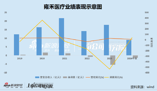 雍禾医疗成“仙”背后：扩张边际效应减弱管理漏洞频现 消费降级之下商业逻辑生变