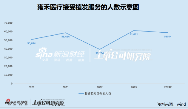 雍禾医疗成“仙”背后：扩张边际效应减弱管理漏洞频现 消费降级之下商业逻辑生变