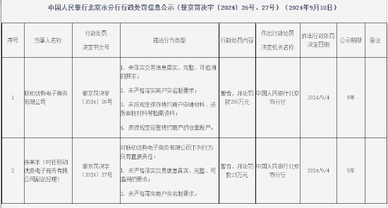 联动优势电子商务有限公司被罚290万元：因未严格落实商户实名制要求等违法行为