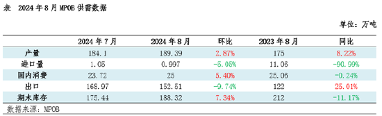 棕榈油8月MPOB报告解读：产地供强需弱，符合市场预期  第3张