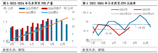 棕榈油8月MPOB报告解读：产地供强需弱，符合市场预期  第5张