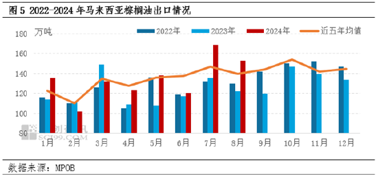 棕榈油8月MPOB报告解读：产地供强需弱，符合市场预期  第6张