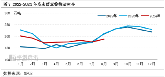 棕榈油8月MPOB报告解读：产地供强需弱，符合市场预期  第8张