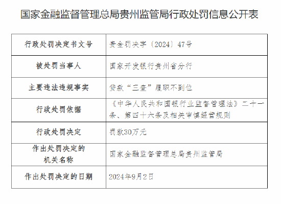 国家开发银行贵州省分行被罚30万元：贷款“三查”履职不到位