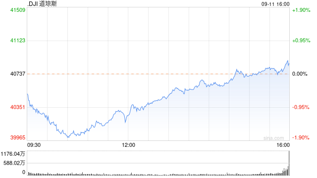 尾盘：科技股引领大盘转涨 纳指上涨1.5%