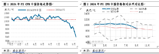 卓创资讯：PX市场“跌跌不休”为哪般？  第3张