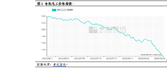 卓创资讯：PX市场“跌跌不休”为哪般？  第4张