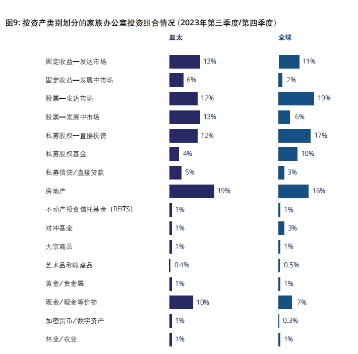 德勤：八成以上受访亚太家族办公室认为财富会增加，看好股票和房地产投资  第2张