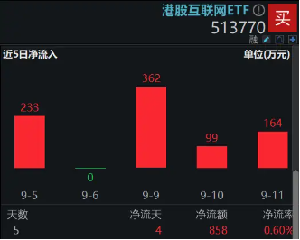 美国8月CPI出炉，港股集体高开，哔哩哔哩领涨逾3%，港股互联网ETF（513770）涨超1%，资金密集加码