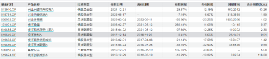 兴业基金“老将”钱睿南将卸任 新任基金经理近三年回报亏超38% 能否逆风翻盘？  第3张