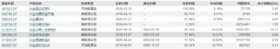 兴业基金“老将”钱睿南将卸任 新任基金经理近三年回报亏超38% 能否逆风翻盘？  第7张